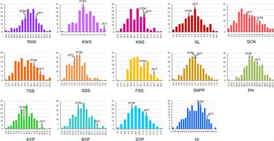 Identification of major QTLs for yield-related traits with improved genetic map in wheat